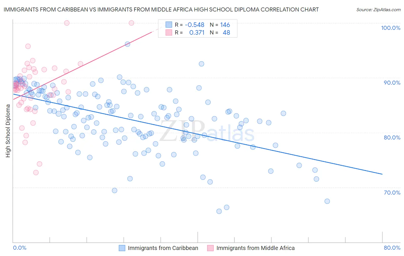 Immigrants from Caribbean vs Immigrants from Middle Africa High School Diploma