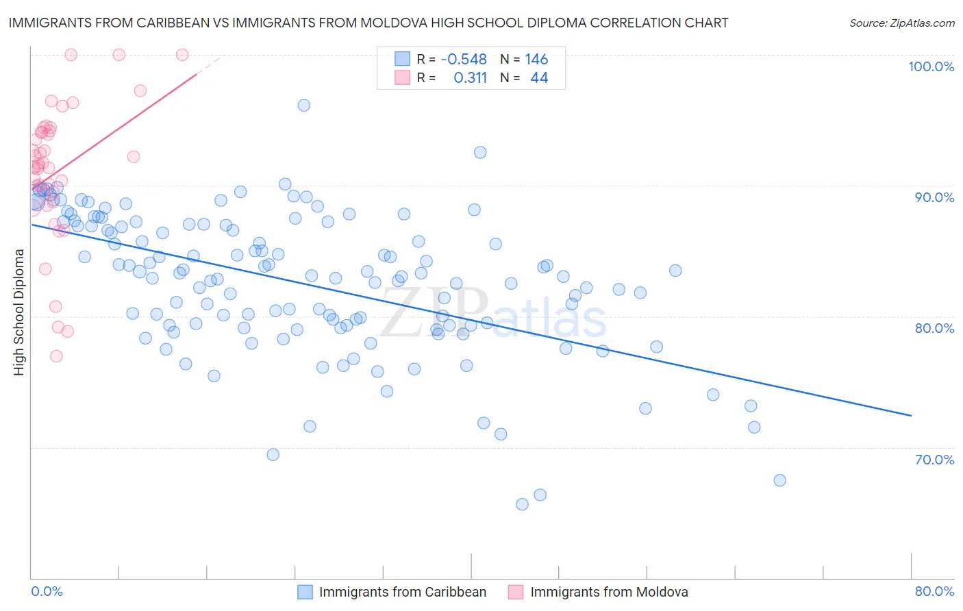 Immigrants from Caribbean vs Immigrants from Moldova High School Diploma