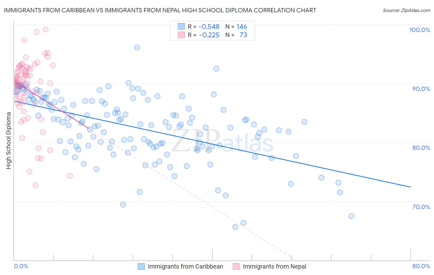 Immigrants from Caribbean vs Immigrants from Nepal High School Diploma