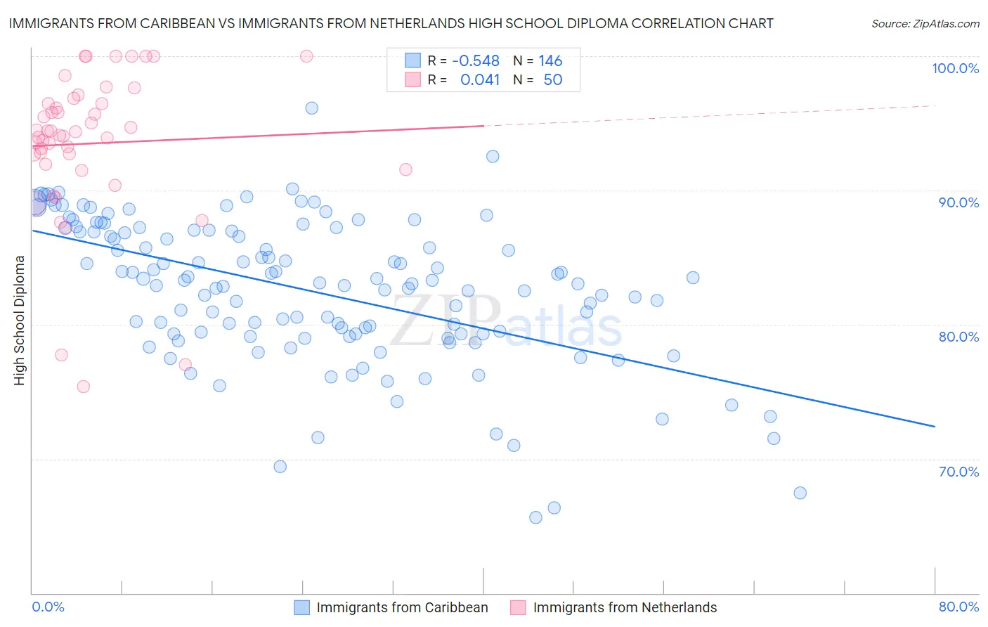 Immigrants from Caribbean vs Immigrants from Netherlands High School Diploma