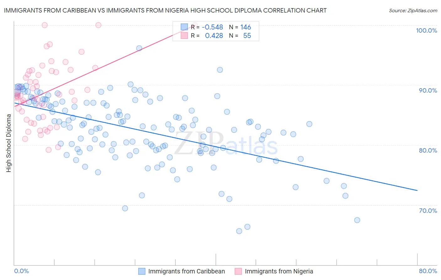 Immigrants from Caribbean vs Immigrants from Nigeria High School Diploma