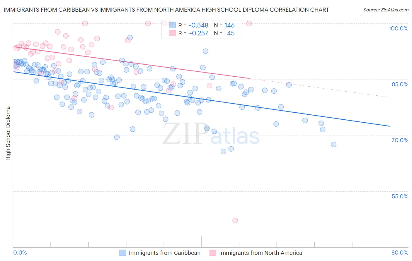 Immigrants from Caribbean vs Immigrants from North America High School Diploma