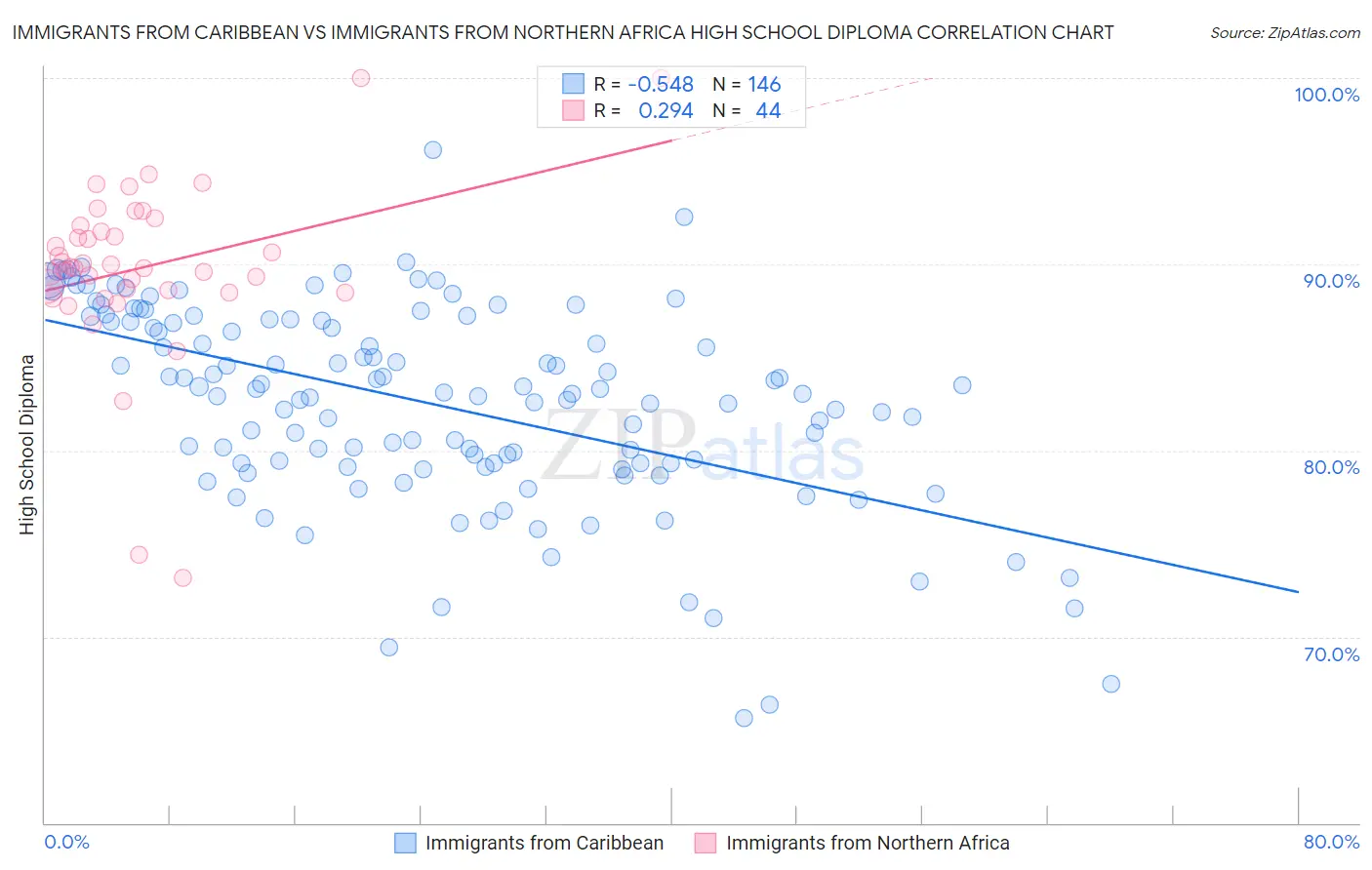 Immigrants from Caribbean vs Immigrants from Northern Africa High School Diploma