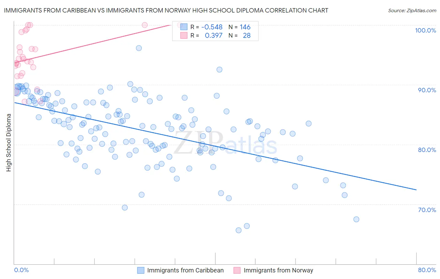 Immigrants from Caribbean vs Immigrants from Norway High School Diploma