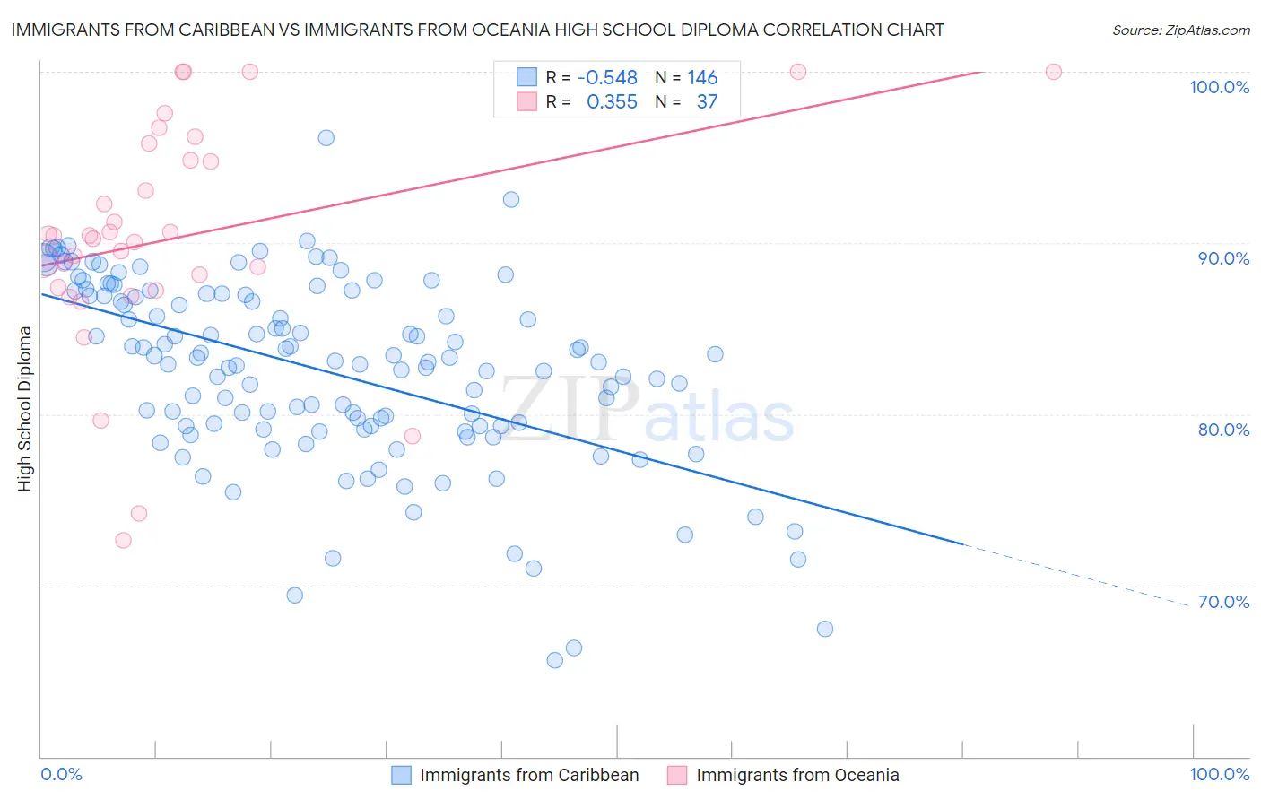 Immigrants from Caribbean vs Immigrants from Oceania High School Diploma
