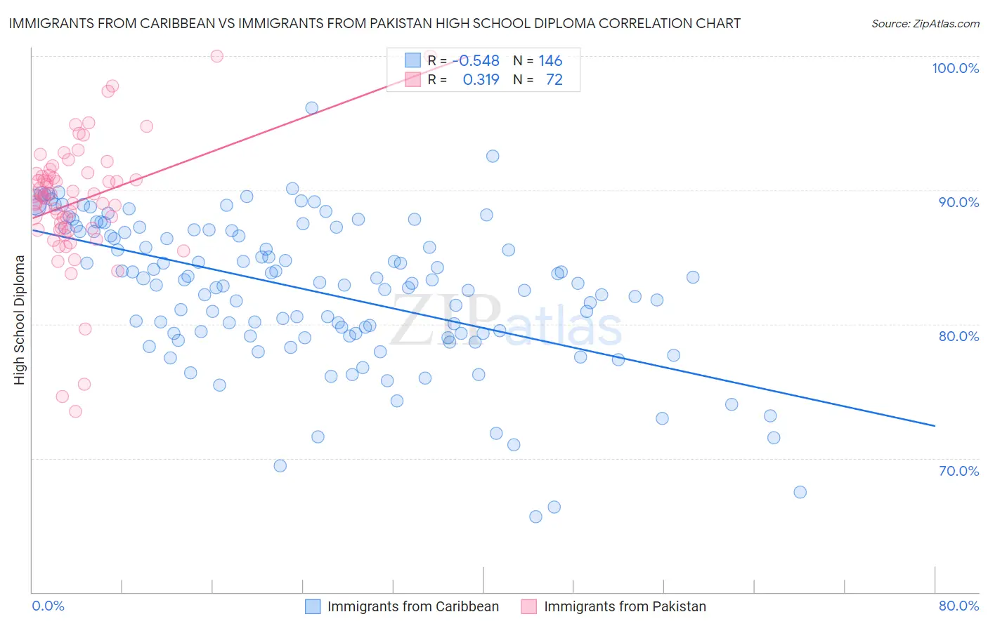Immigrants from Caribbean vs Immigrants from Pakistan High School Diploma