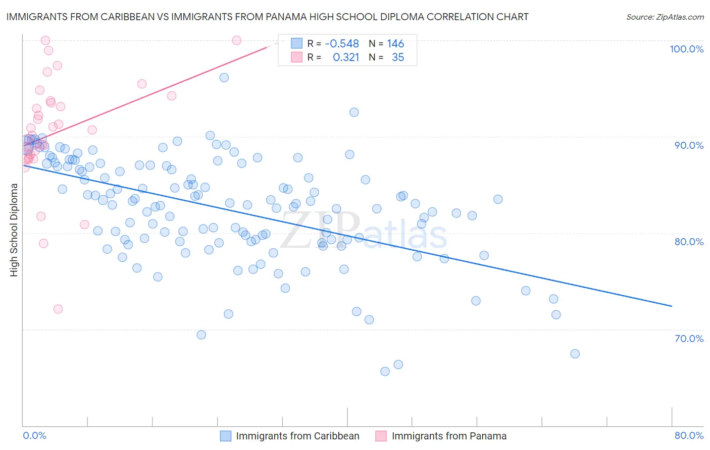 Immigrants from Caribbean vs Immigrants from Panama High School Diploma