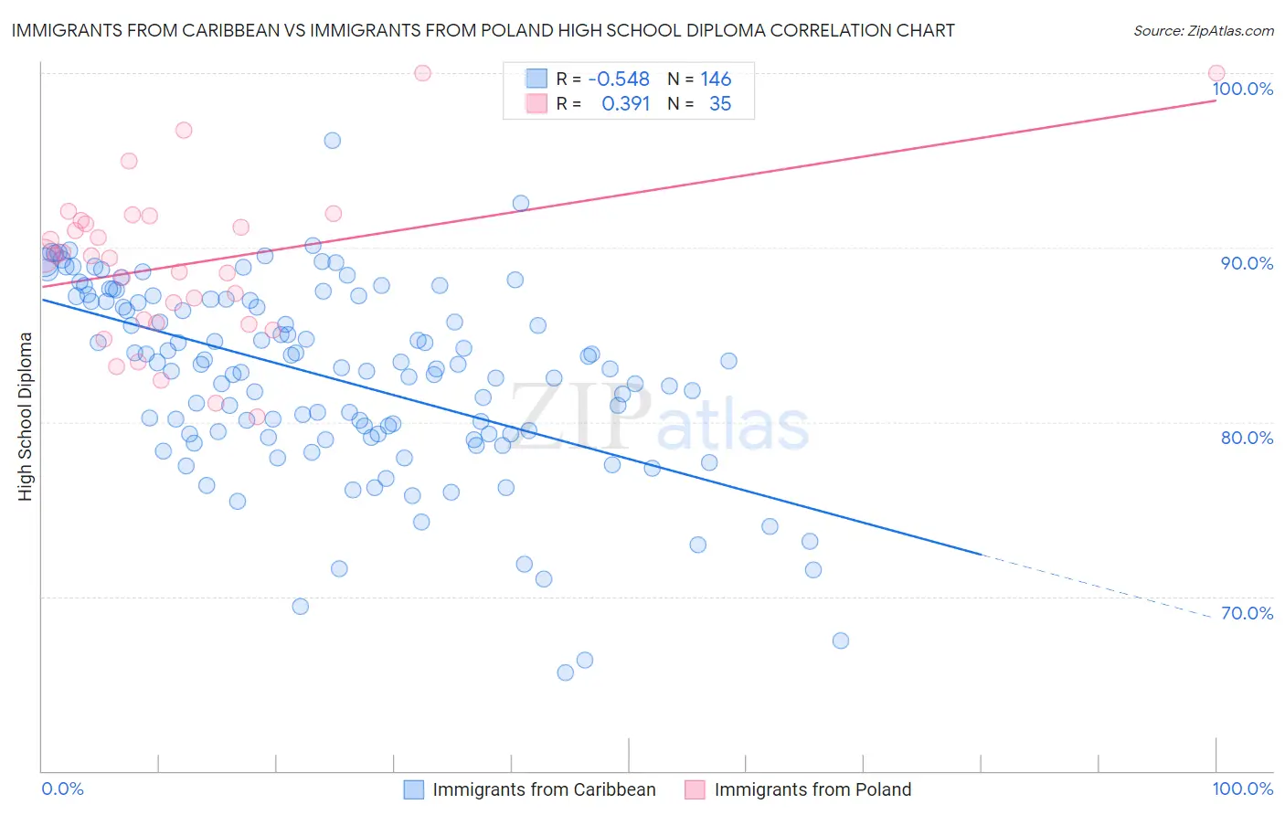 Immigrants from Caribbean vs Immigrants from Poland High School Diploma