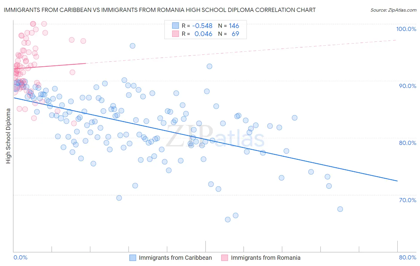 Immigrants from Caribbean vs Immigrants from Romania High School Diploma