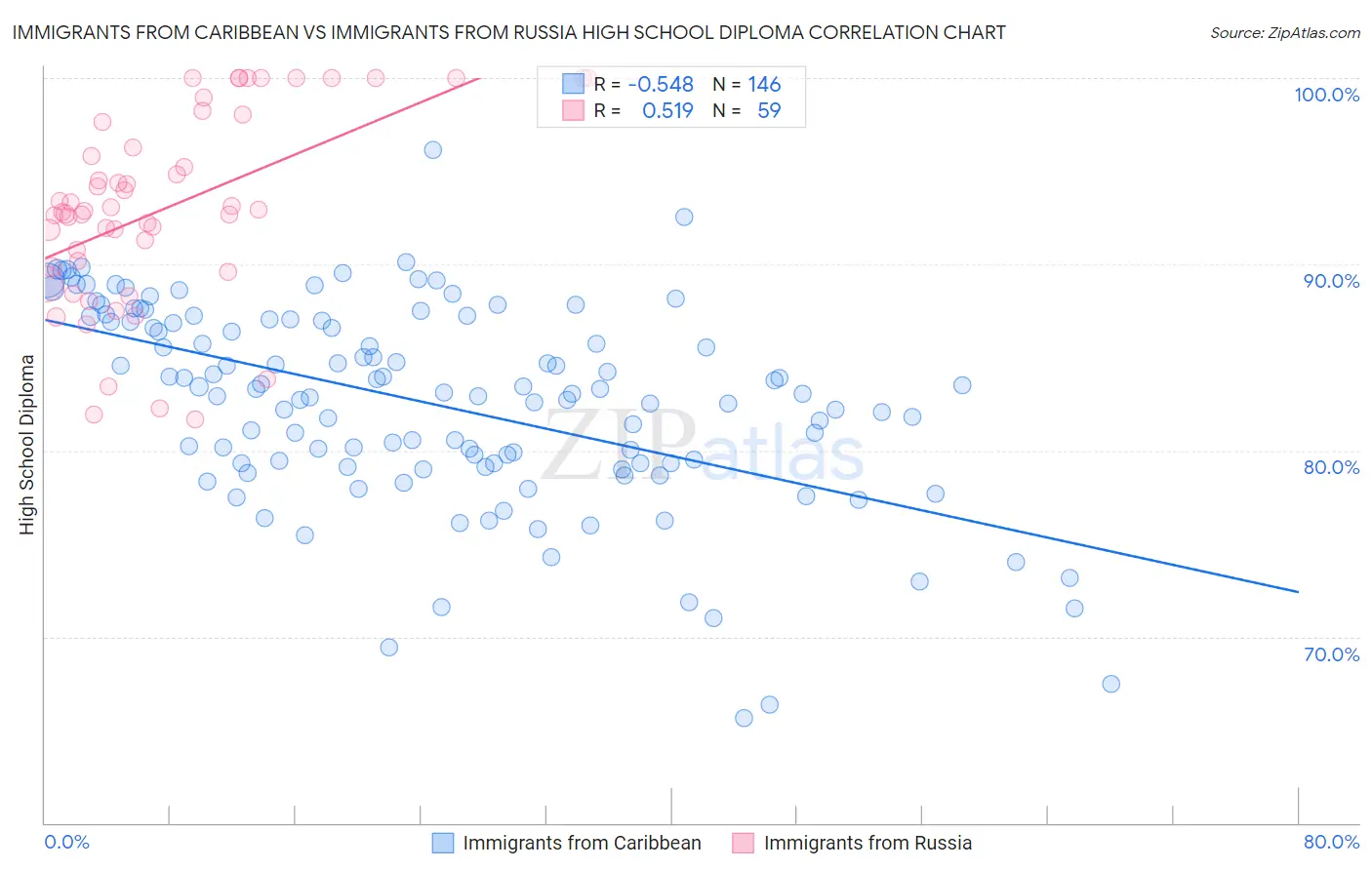 Immigrants from Caribbean vs Immigrants from Russia High School Diploma