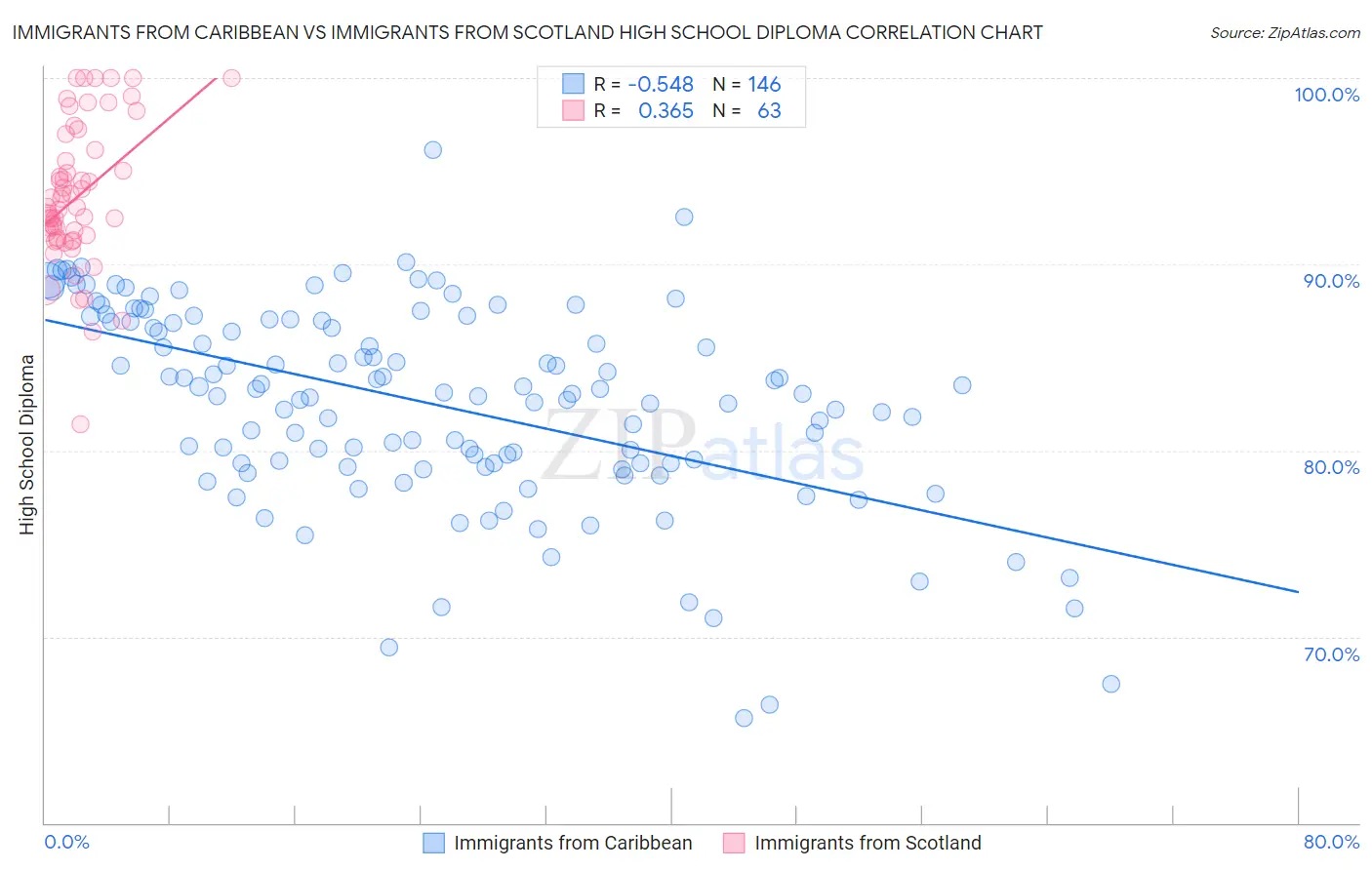 Immigrants from Caribbean vs Immigrants from Scotland High School Diploma