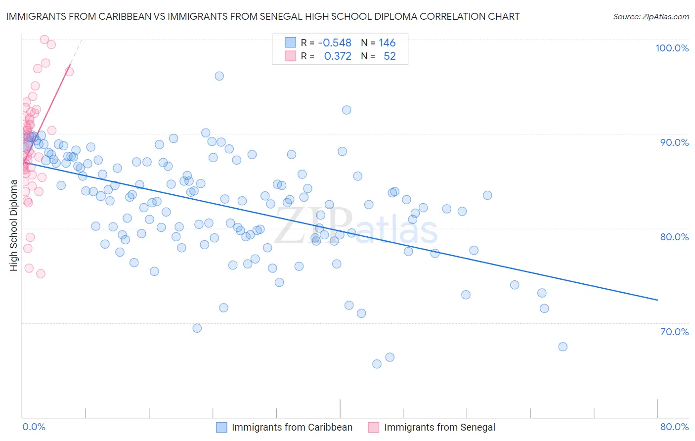 Immigrants from Caribbean vs Immigrants from Senegal High School Diploma