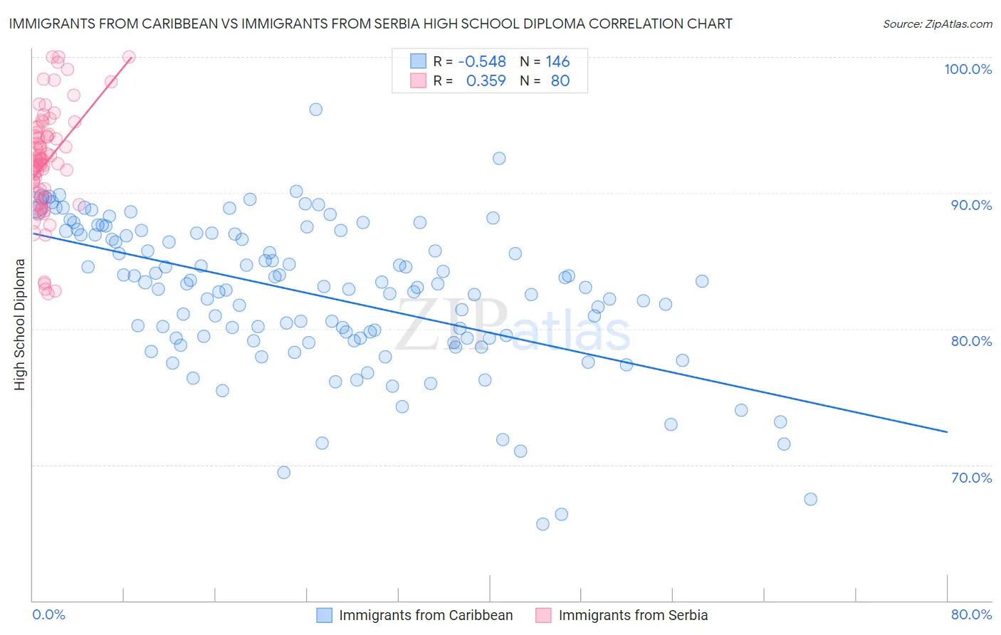 Immigrants from Caribbean vs Immigrants from Serbia High School Diploma