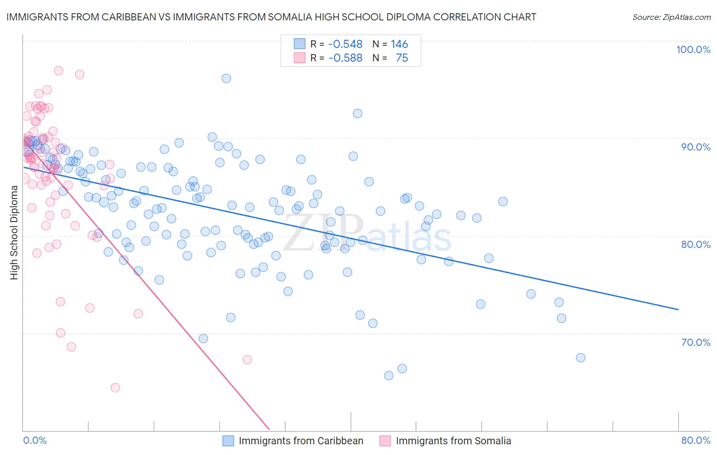 Immigrants from Caribbean vs Immigrants from Somalia High School Diploma