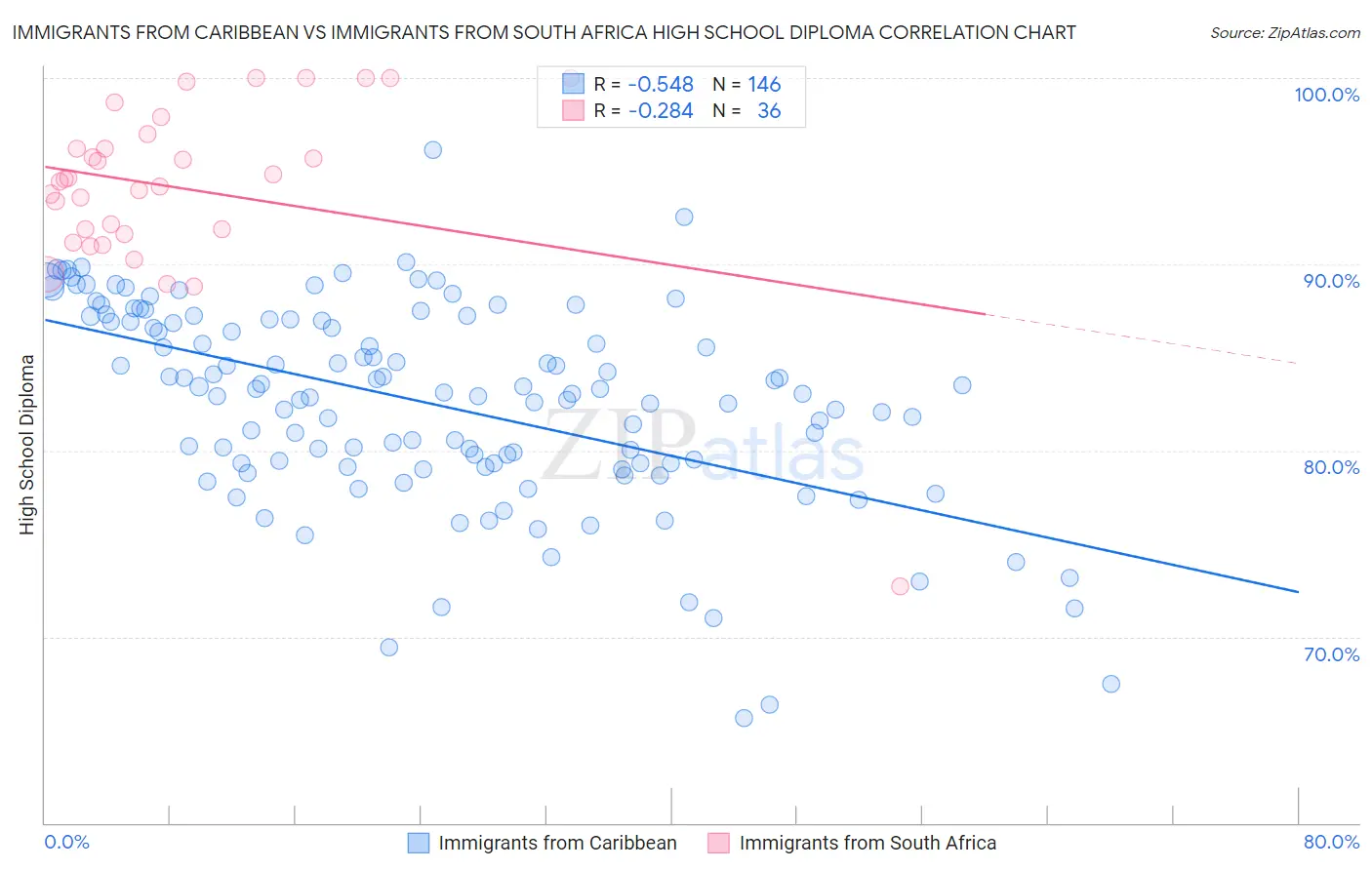 Immigrants from Caribbean vs Immigrants from South Africa High School Diploma