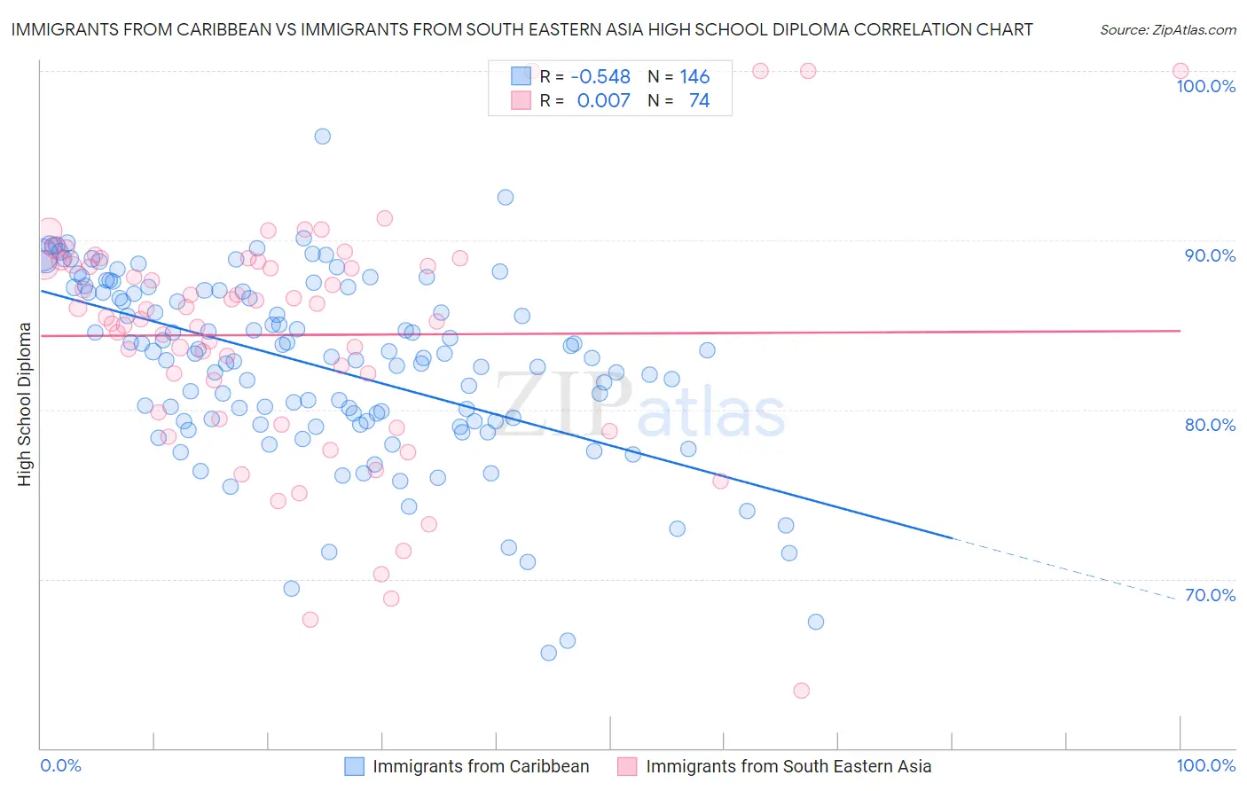 Immigrants from Caribbean vs Immigrants from South Eastern Asia High School Diploma