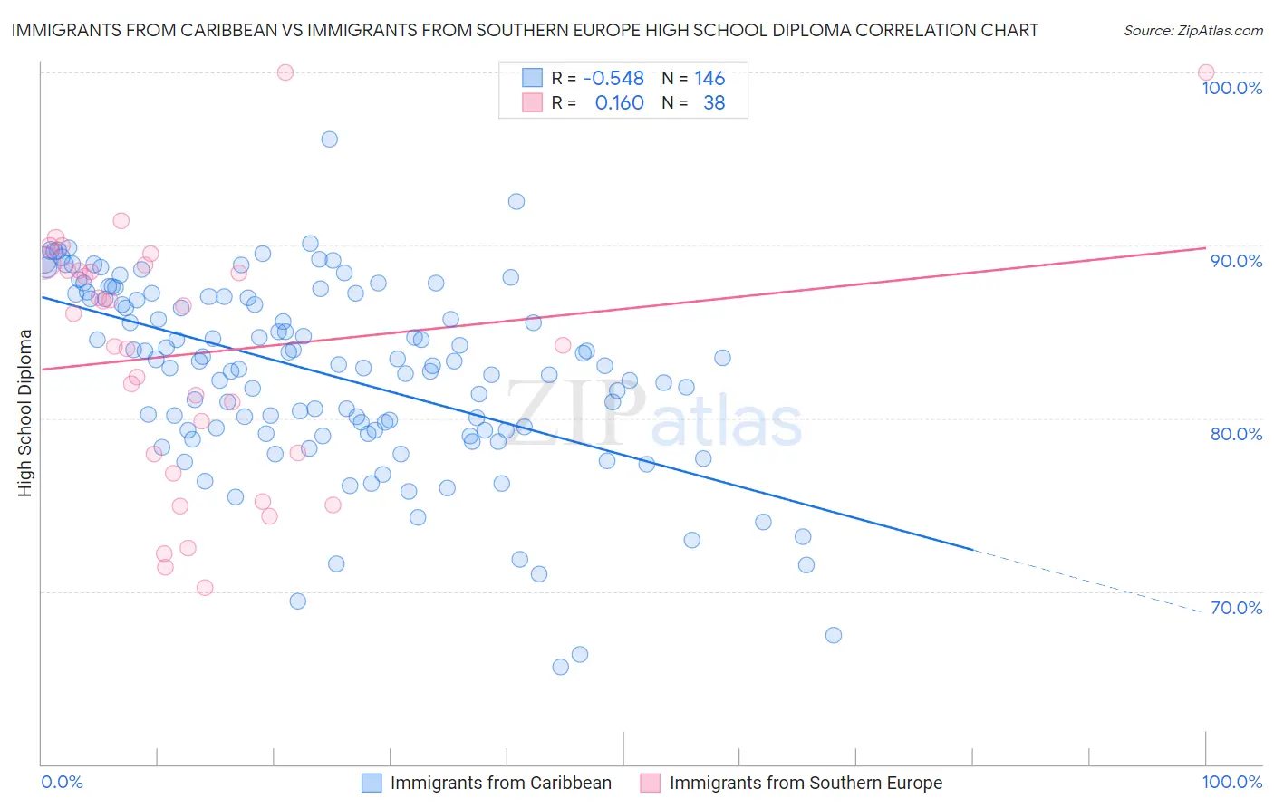 Immigrants from Caribbean vs Immigrants from Southern Europe High School Diploma