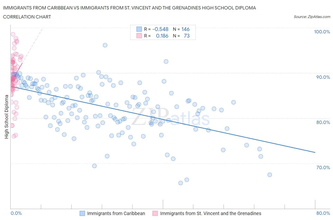 Immigrants from Caribbean vs Immigrants from St. Vincent and the Grenadines High School Diploma