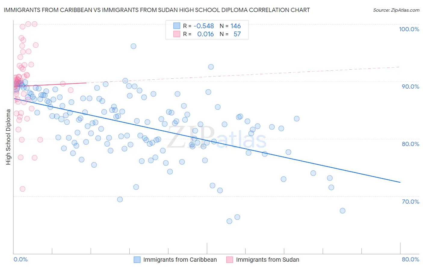 Immigrants from Caribbean vs Immigrants from Sudan High School Diploma