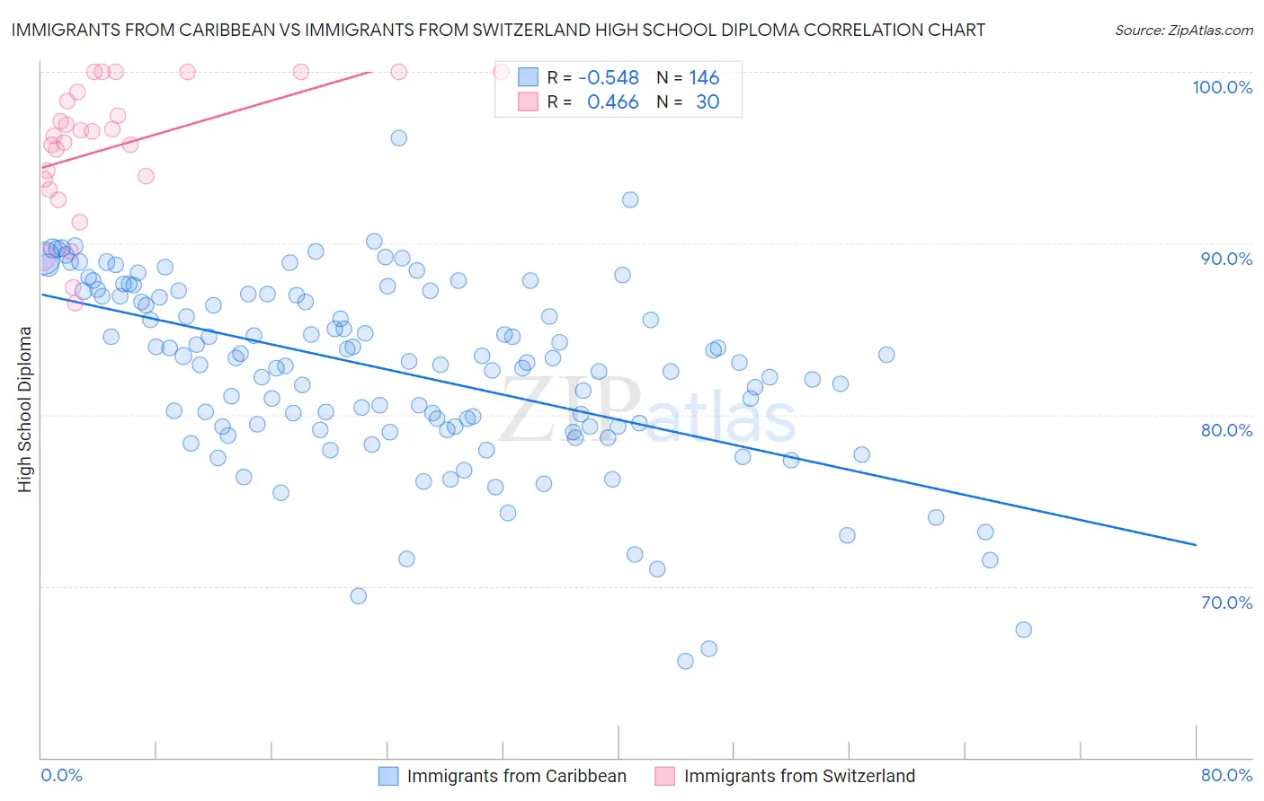 Immigrants from Caribbean vs Immigrants from Switzerland High School Diploma