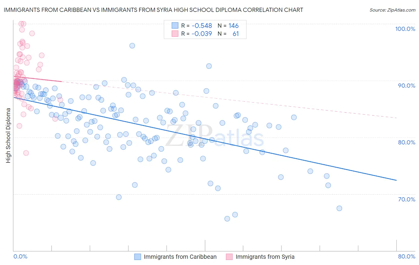 Immigrants from Caribbean vs Immigrants from Syria High School Diploma