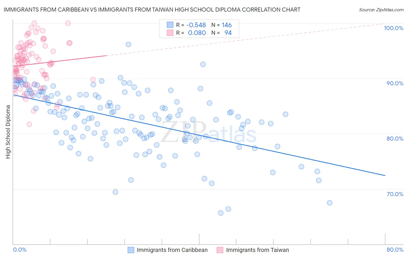 Immigrants from Caribbean vs Immigrants from Taiwan High School Diploma