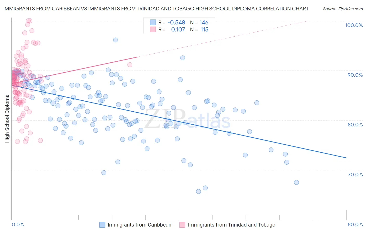 Immigrants from Caribbean vs Immigrants from Trinidad and Tobago High School Diploma
