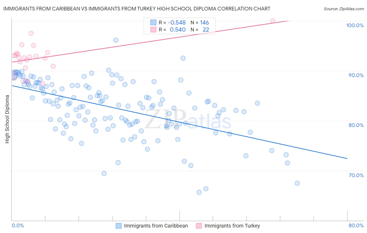 Immigrants from Caribbean vs Immigrants from Turkey High School Diploma