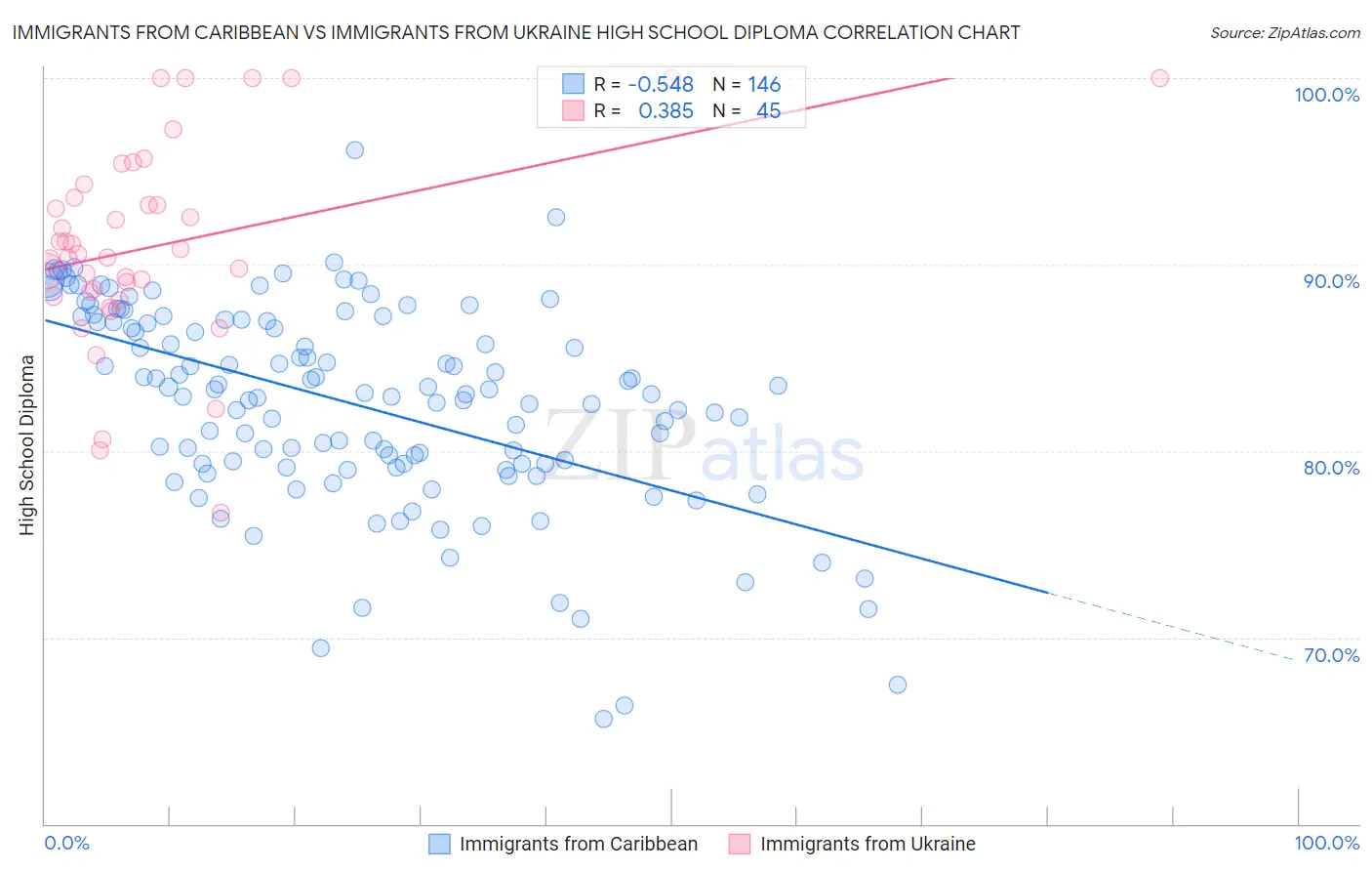 Immigrants from Caribbean vs Immigrants from Ukraine High School Diploma