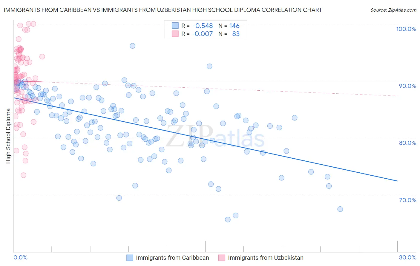 Immigrants from Caribbean vs Immigrants from Uzbekistan High School Diploma