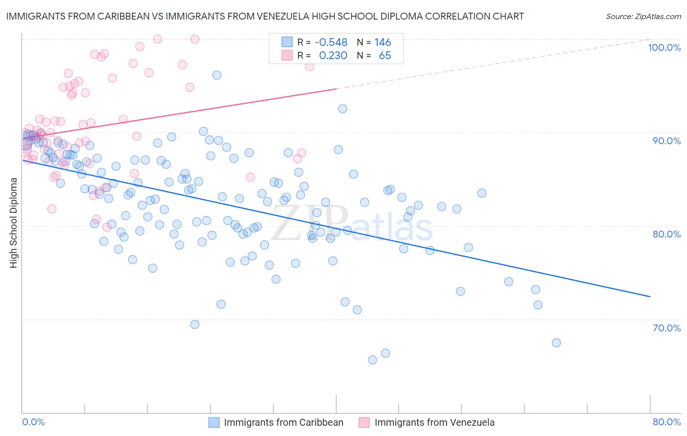 Immigrants from Caribbean vs Immigrants from Venezuela High School Diploma