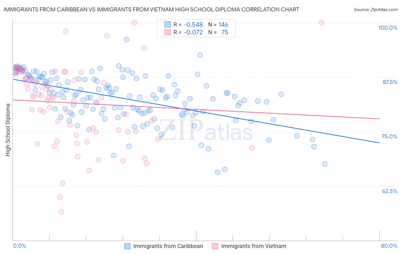 Immigrants from Caribbean vs Immigrants from Vietnam High School Diploma
