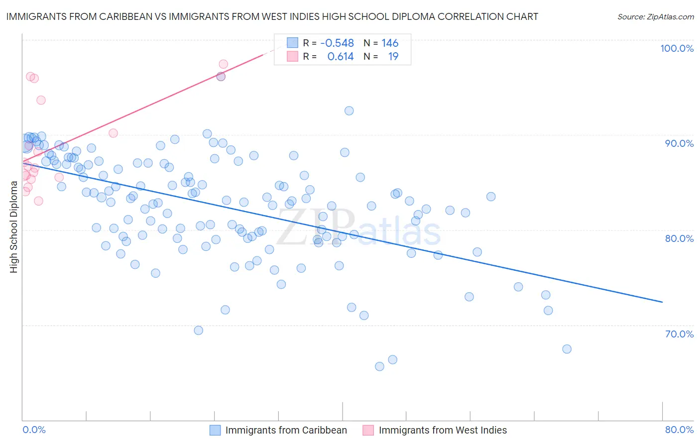 Immigrants from Caribbean vs Immigrants from West Indies High School Diploma