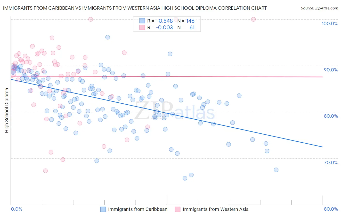 Immigrants from Caribbean vs Immigrants from Western Asia High School Diploma