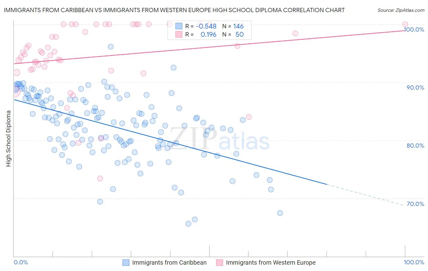 Immigrants from Caribbean vs Immigrants from Western Europe High School Diploma
