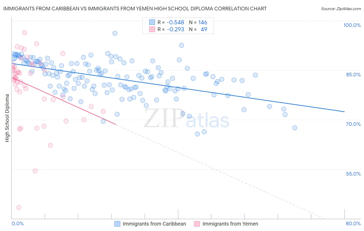 Immigrants from Caribbean vs Immigrants from Yemen High School Diploma