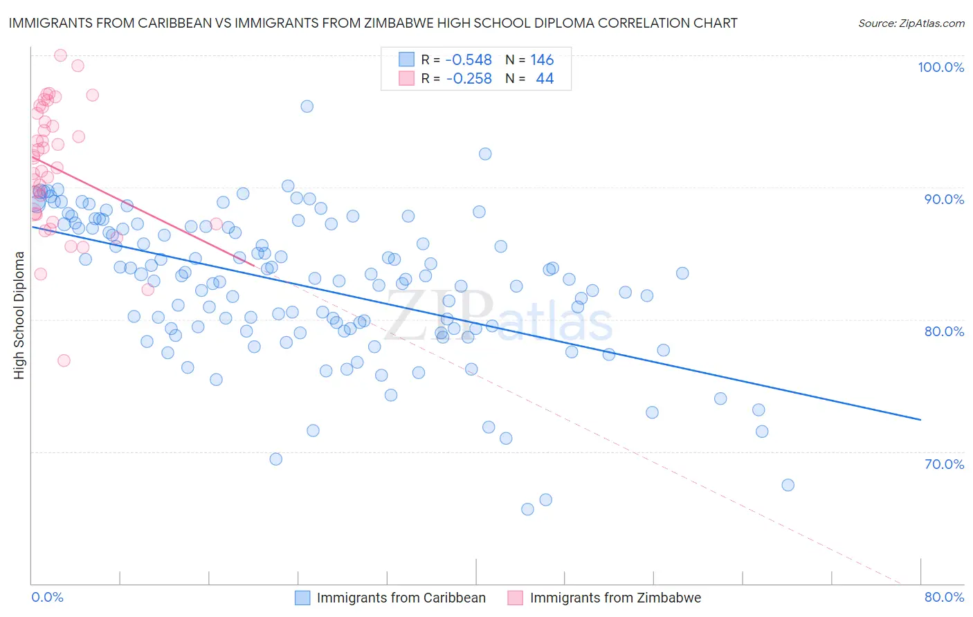 Immigrants from Caribbean vs Immigrants from Zimbabwe High School Diploma