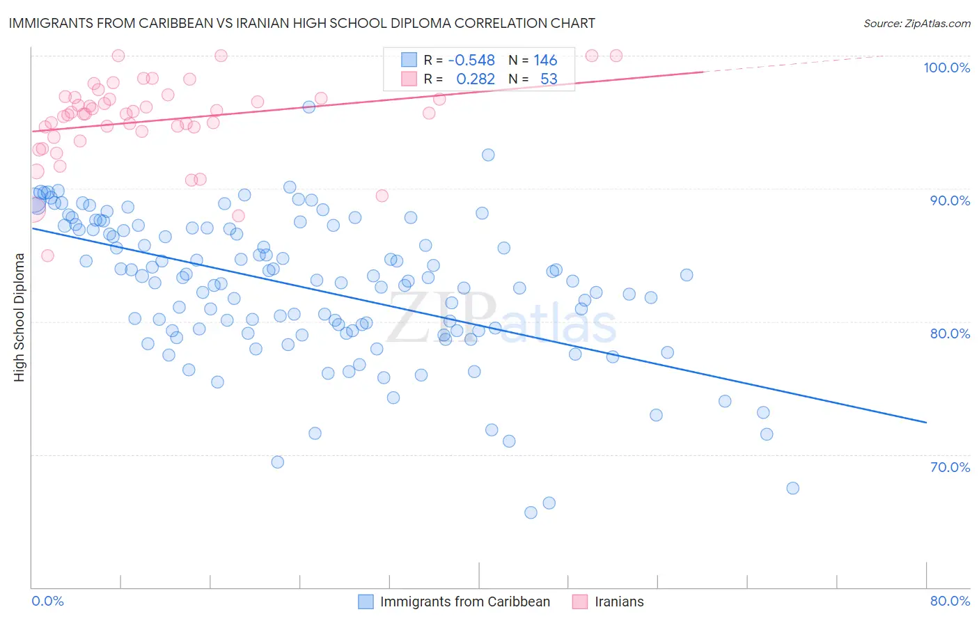 Immigrants from Caribbean vs Iranian High School Diploma