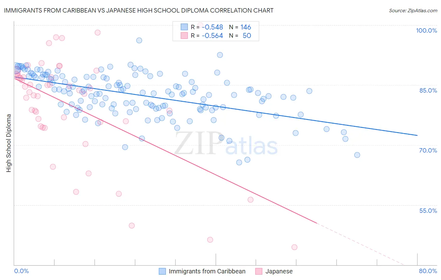 Immigrants from Caribbean vs Japanese High School Diploma