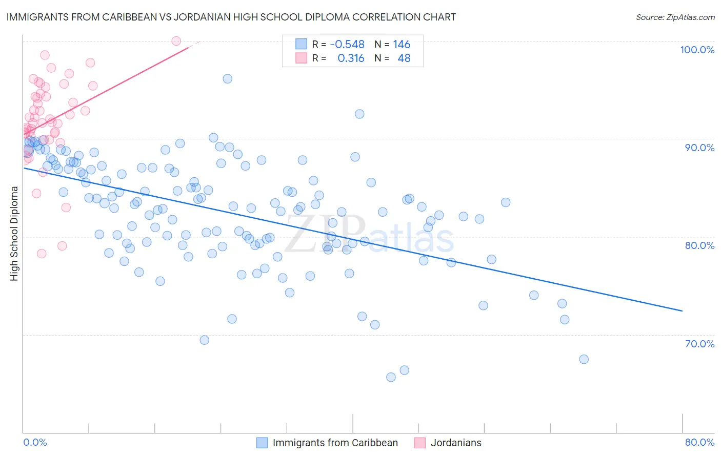 Immigrants from Caribbean vs Jordanian High School Diploma