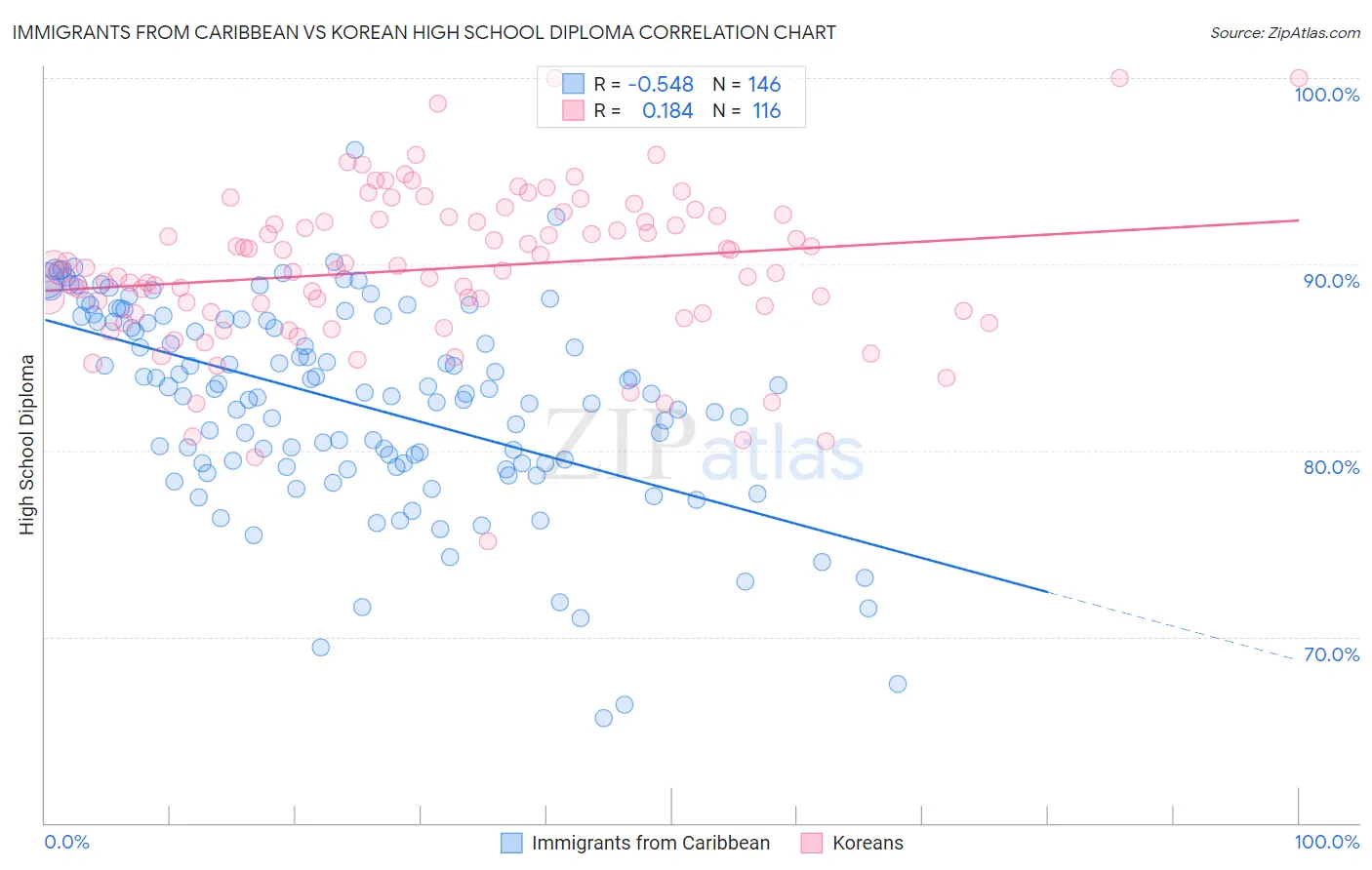 Immigrants from Caribbean vs Korean High School Diploma