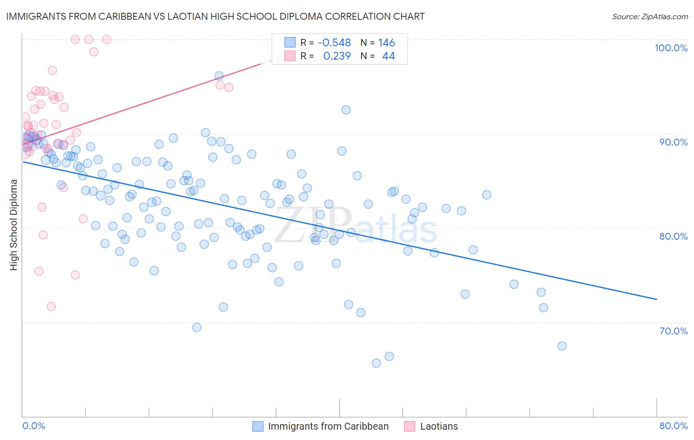 Immigrants from Caribbean vs Laotian High School Diploma