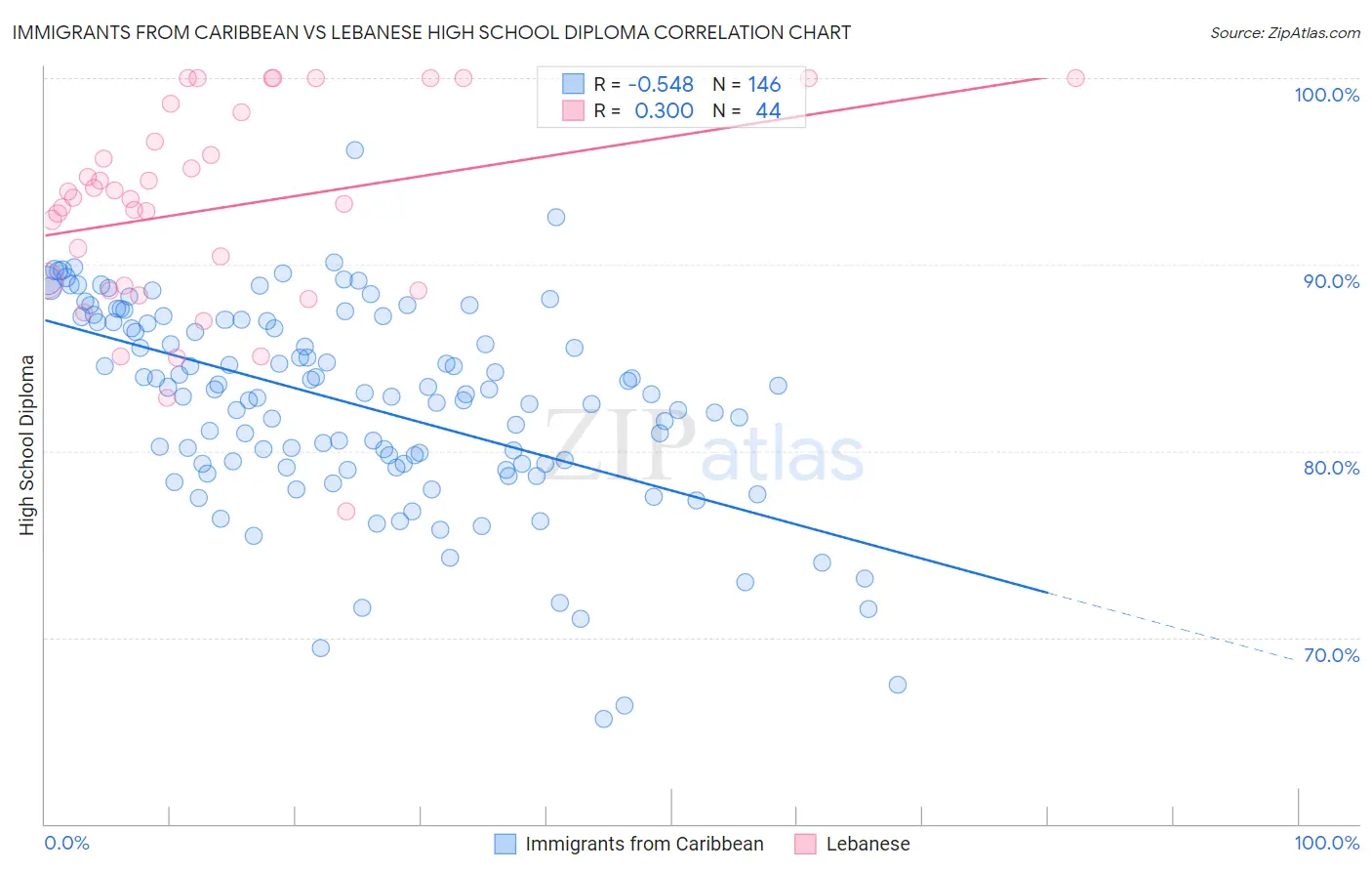 Immigrants from Caribbean vs Lebanese High School Diploma