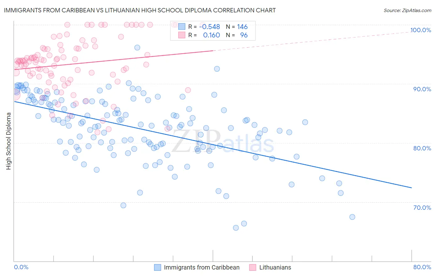 Immigrants from Caribbean vs Lithuanian High School Diploma