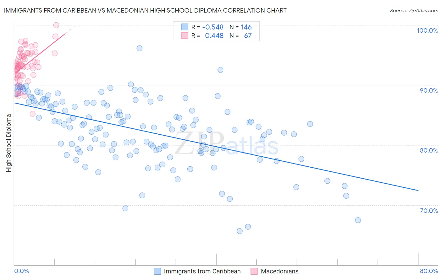 Immigrants from Caribbean vs Macedonian High School Diploma