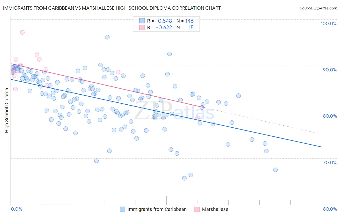Immigrants from Caribbean vs Marshallese High School Diploma