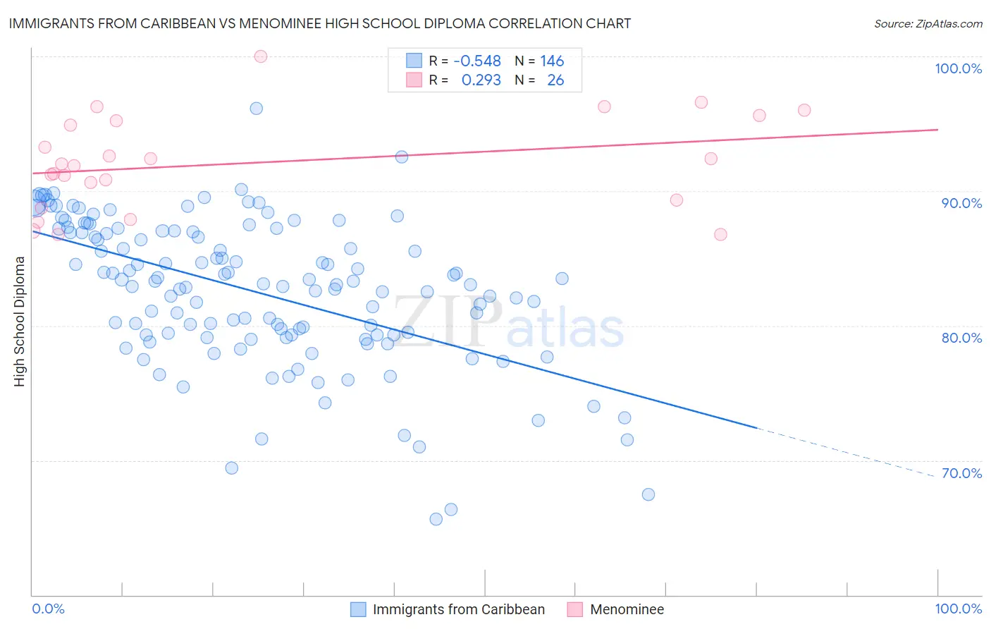 Immigrants from Caribbean vs Menominee High School Diploma
