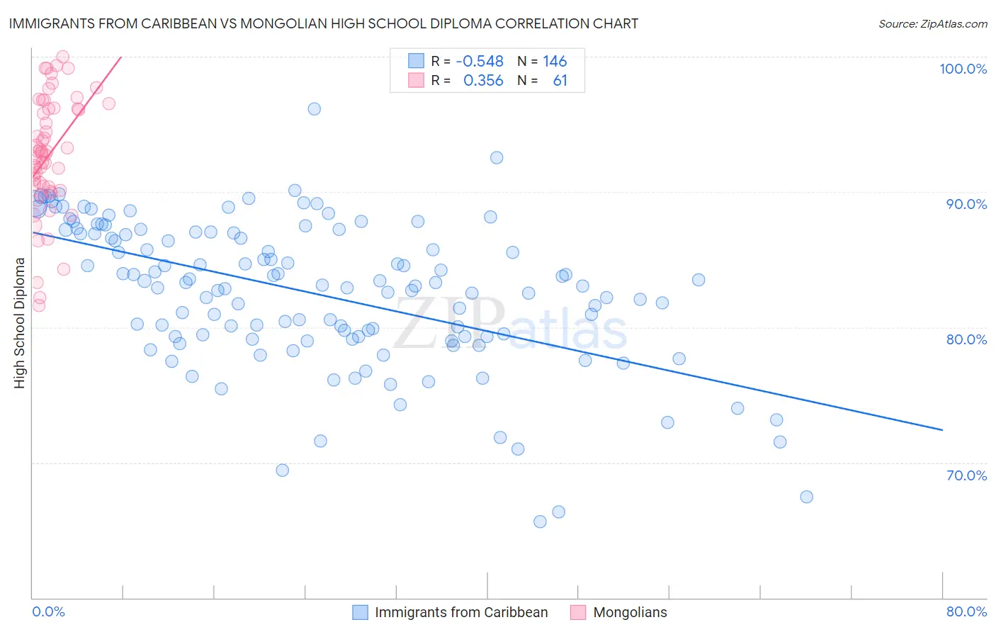 Immigrants from Caribbean vs Mongolian High School Diploma