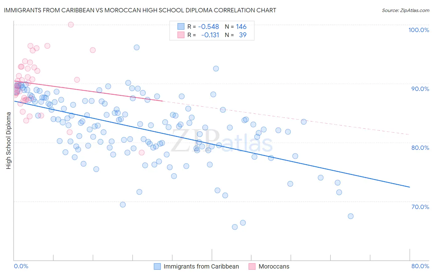 Immigrants from Caribbean vs Moroccan High School Diploma