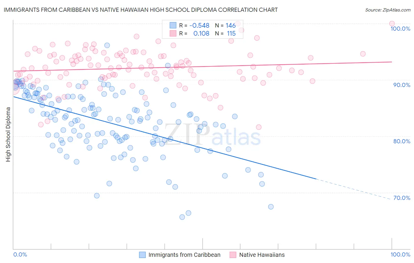Immigrants from Caribbean vs Native Hawaiian High School Diploma